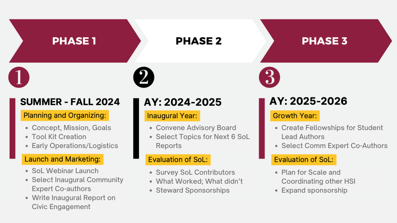 Phased Approach